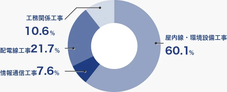 屋内線・環境設備工事 60.7％ 情報通信工事 7.1％ 配電線工事 21.8％ 工務関係工事 10.4％