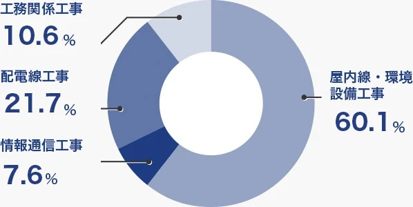 屋内線・環境設備工事 60.7％ 情報通信工事 7.1％ 配電線工事 21.8％ 工務関係工事 10.4％
