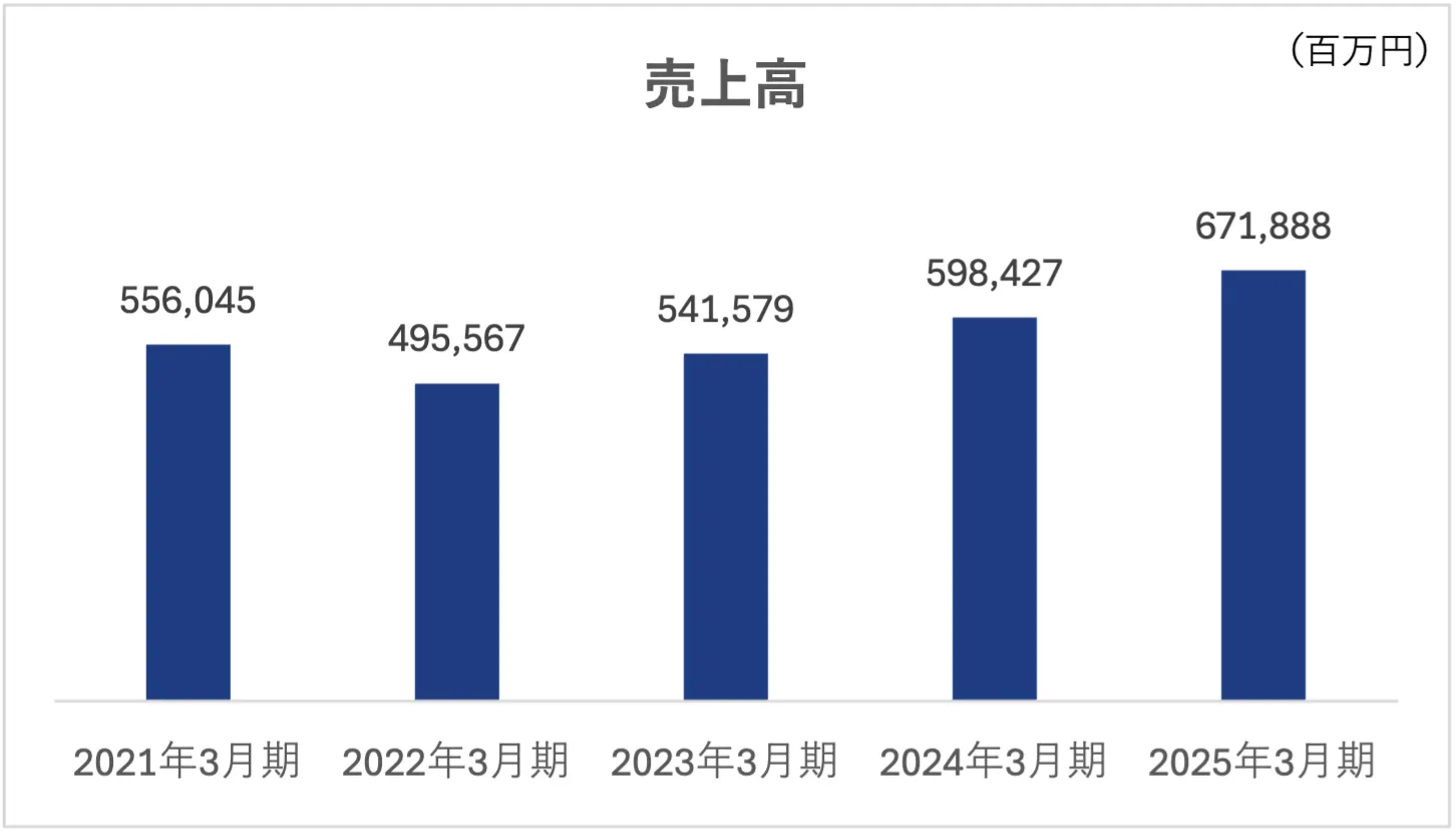売上高の推移グラフ