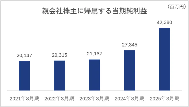 親会社株主に帰属する当期純利益の推移グラフ