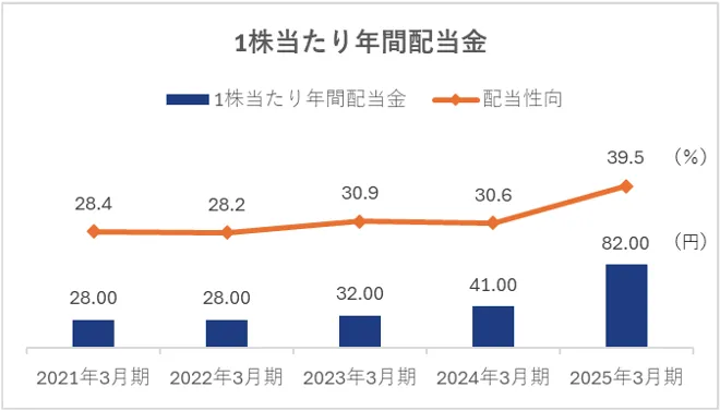 1株当たり年間配当金と配当性向の推移グラフ