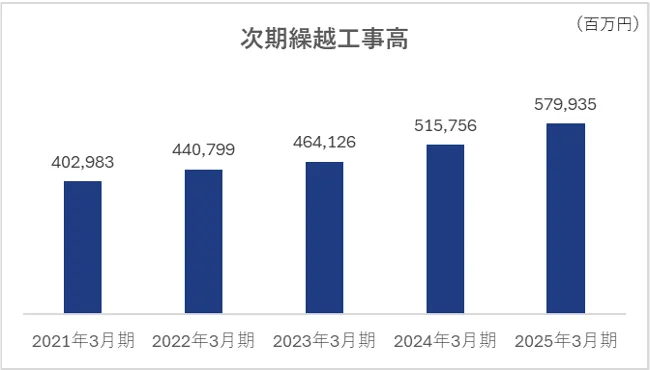 次期繰越工事高の推移グラフ