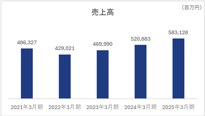 売上高の推移グラフ