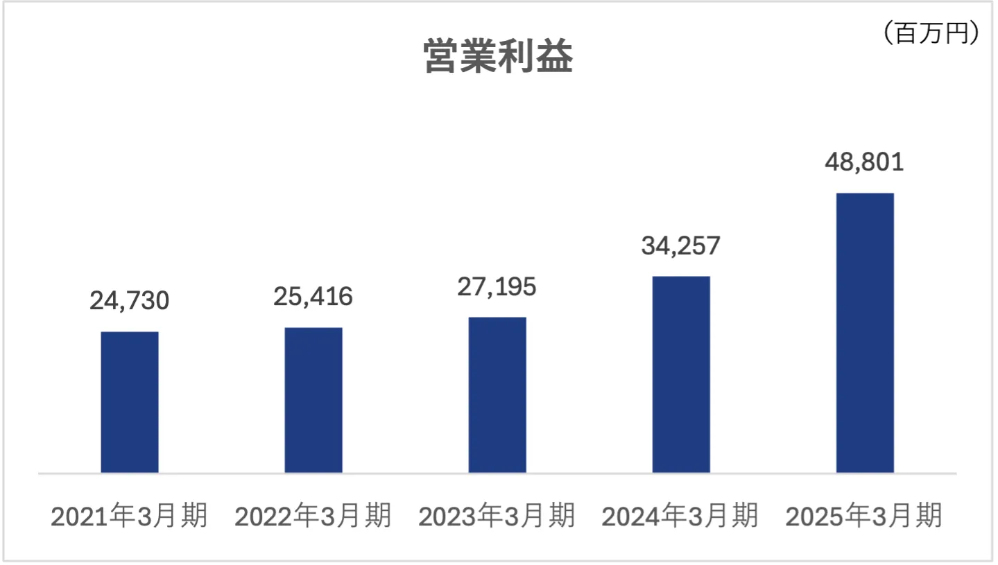 営業利益の推移グラフ