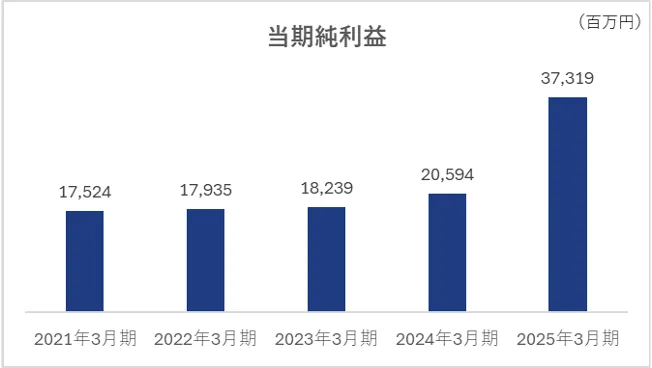 当期純利益の推移グラフ