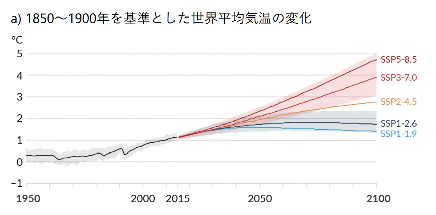 a)1850~1900年を基準とした世界平均気温の変化