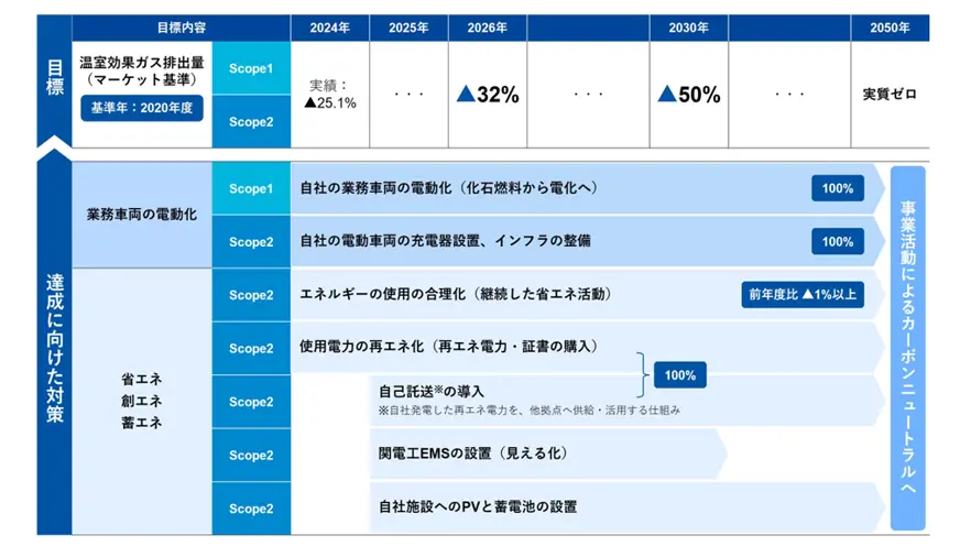 指標と目標