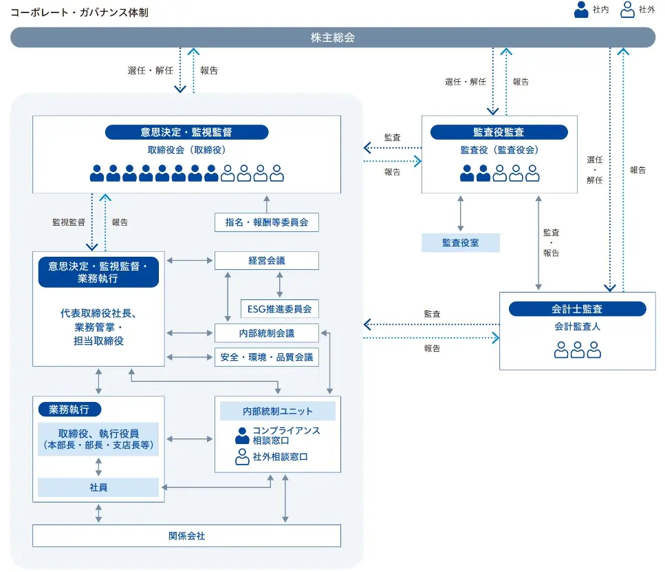 コーポレート・ガバナンス体制