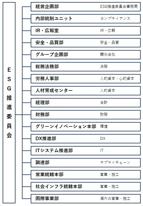 ESG推進委員会体制
