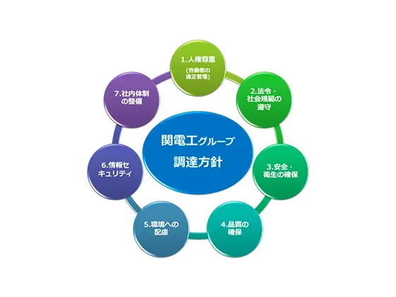 調達方針